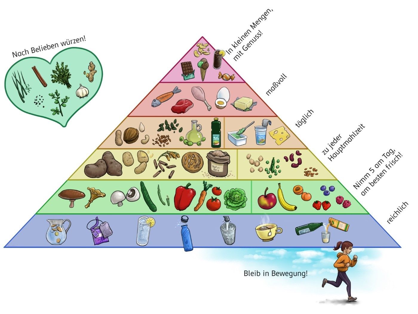 Ernährungspyramide: An der Spitze sind Süßigkeiten und Snacks, darunter Tierische Eiweiße und Fette, dann Pflanzliche Öle, Nüsse und Milchprodukte. Darunter sind Getreideprodukte, Kartoffeln und Hülsenfrüchte, in der vorletzten Zeile sind Pilze, Obst und Gemüse und ganz unten sind ungesüßte Getränke. Daneben sind Gewürze und Kräuter.