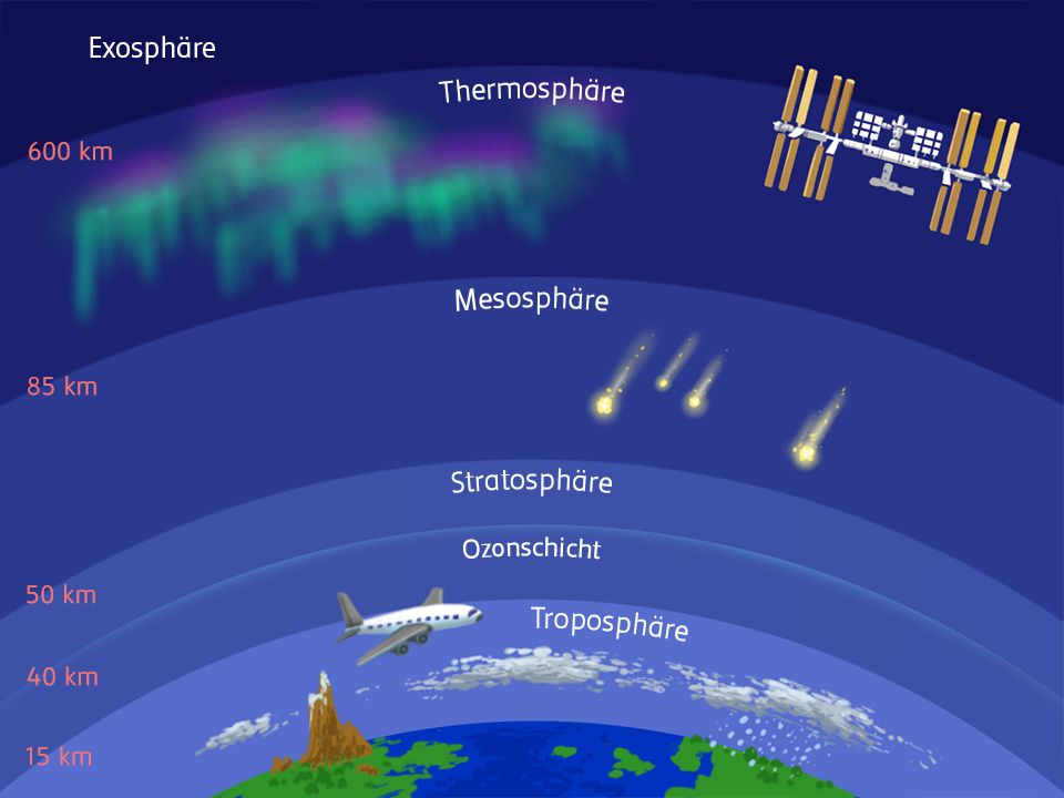 Aufbau der Erdatmosphäre