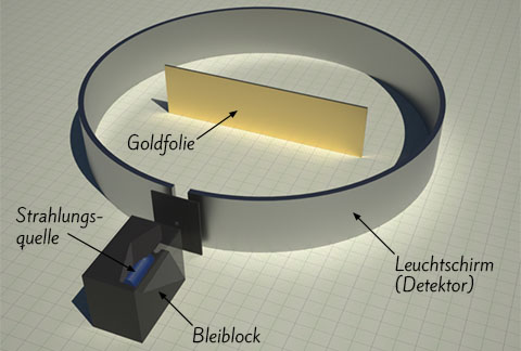 Bild des Streuversuchs von Ernest Rutherford mit Goldfolie, Strahlungsquelle, Bleiblock und Leuchtschirm (Detektor)