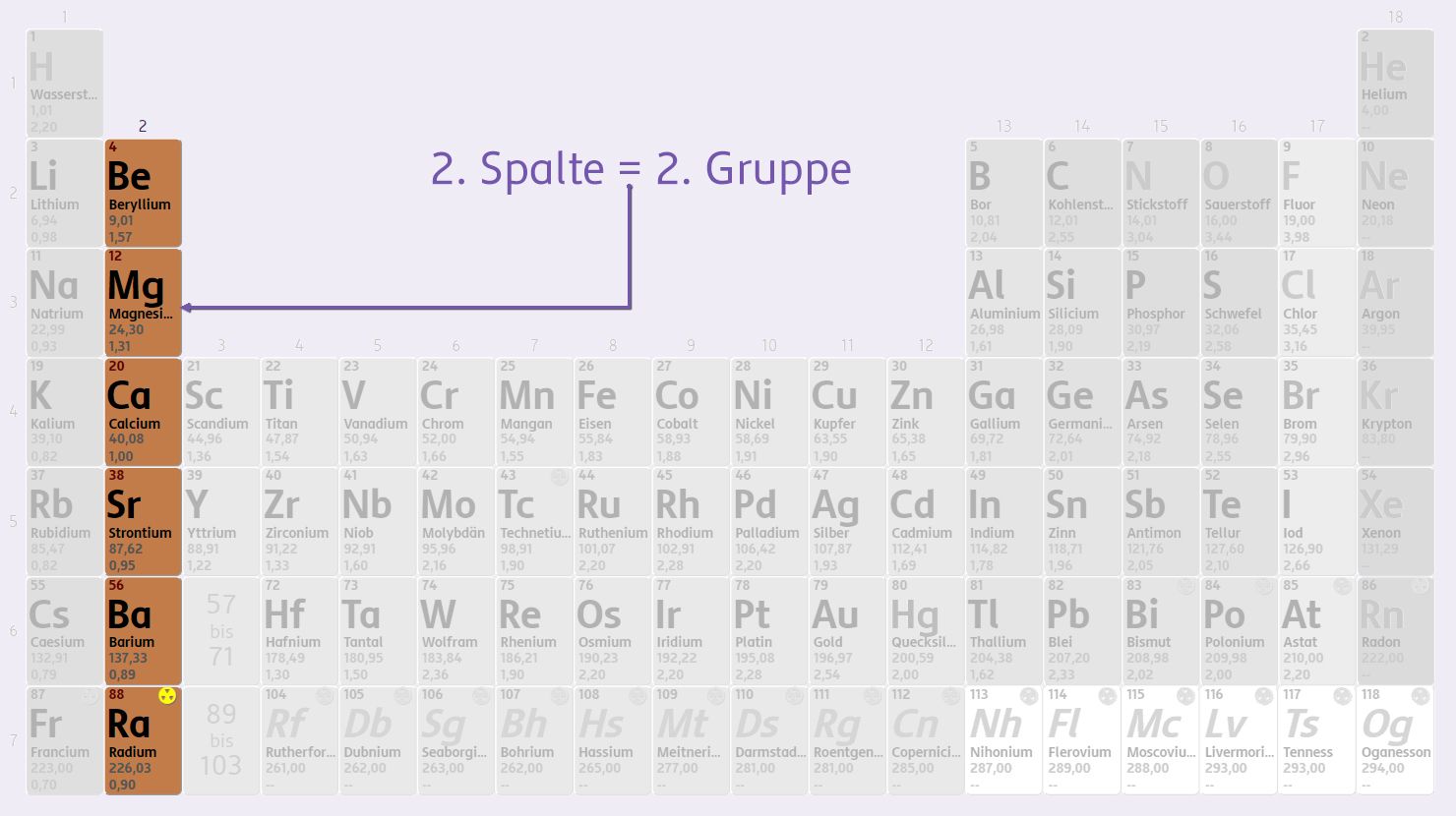 Farblich hervorgehobene zweite Spalte im Periodensystem.