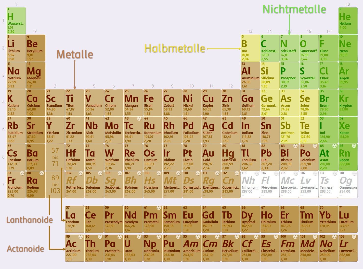 Periodensystem mit farblicher Kennzeichnung von Metallen, Halbmetallen und Nichtmetallen