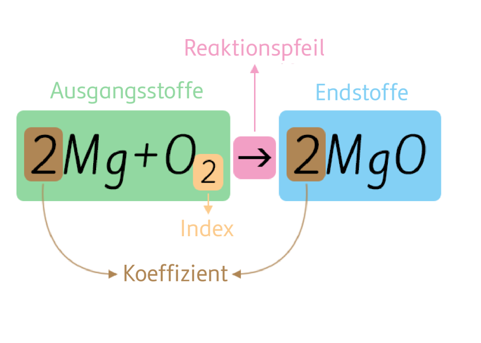 Reaktionsgleichung