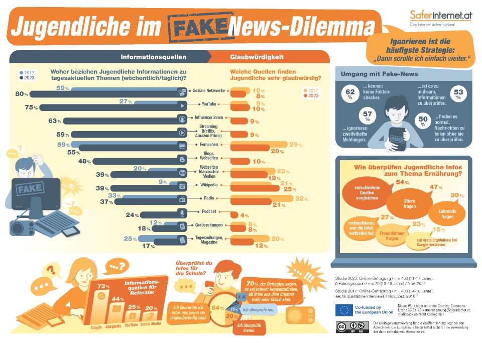 Studie von Saferinternet.at zu den Informationsquellen von Jugendlichen.