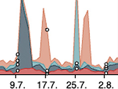 Popup: Tabelle mit Diagramm