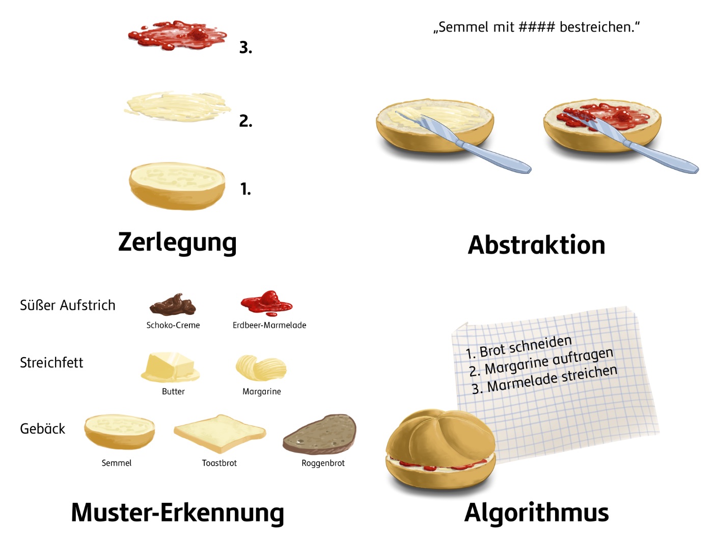 Computational Thinking zum Problem
   „Frühstückssemmel zubereiten“