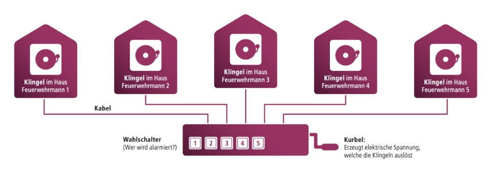 Von einer Zentrale, bei der eingeschaltet werden konnte welche Hausklingel ausgelöst werden soll, wurde durch das Drehen einer Kurbel so viel Spannung erzeugt, dass die Klingeln in den jeweiligen Häusern betätigt wurden.