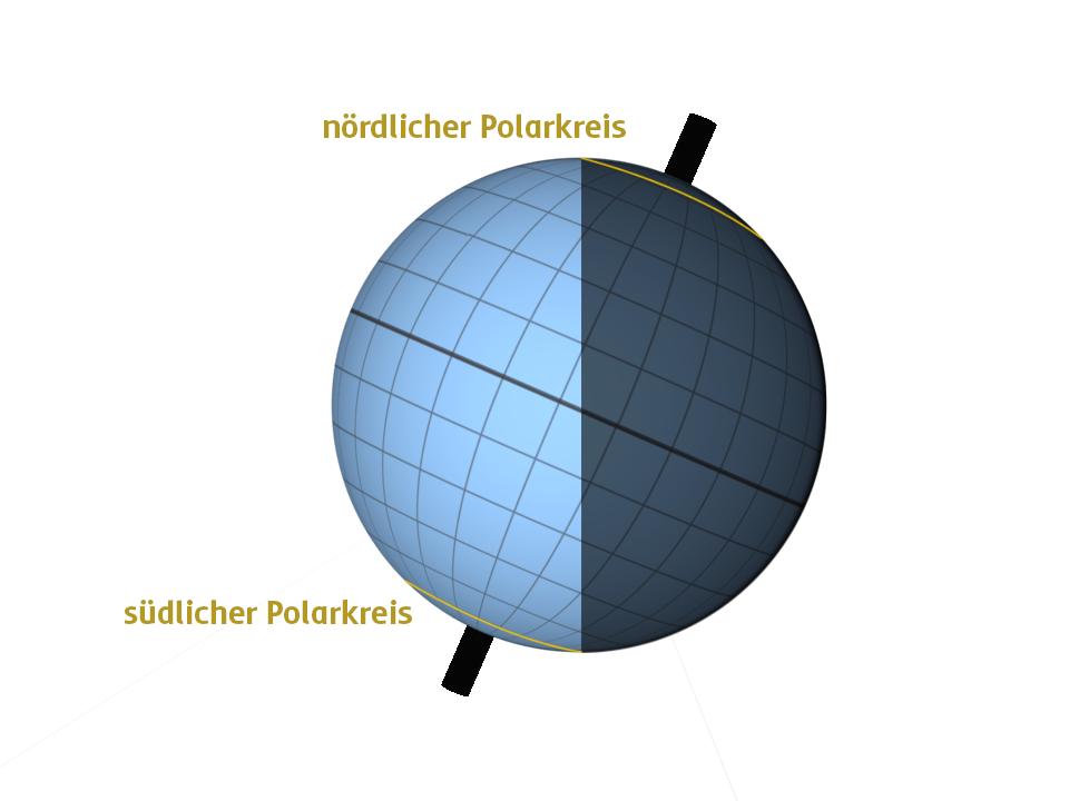 Auf einer vereinfacht dargestellten Erdkugel sind deutlich die Polarkreise eingezeichnet. Einer ganz im Norden, einer ganz im Süden.