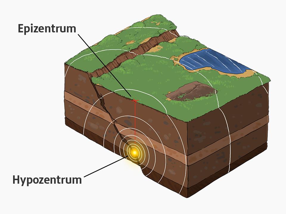 Grafische Darstellung des Hypozentrum eines Bebens mit eingezeichnetem Epizentrum an der Erdoberfläche