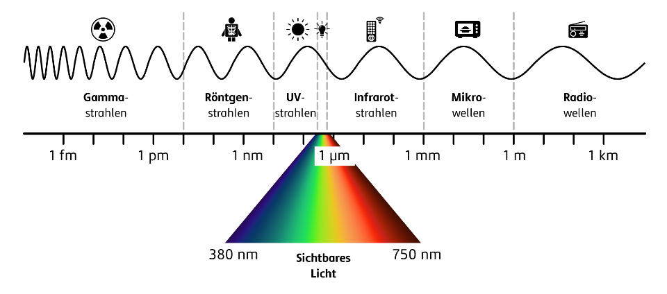 Elektromagnetisches Spektrum